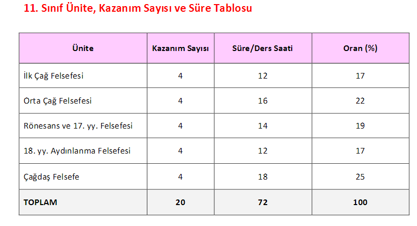 Felsefe 2017-2018 Konu Dağılımı ve Kazanım Sayıları